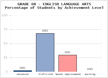 GRADE 08 - ENGLISH LANGUAGE ARTS - Percentage of Students by Achievement Level by level