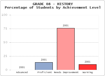 GRADE 08 - HISTORY - Percentage of Students by Achievement Level by level