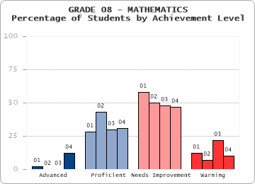 GRADE 08 - MATHEMATICS - Percentage of Students by Achievement Level by level