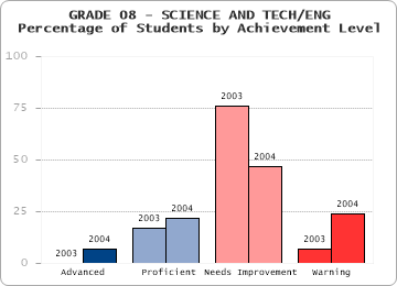 GRADE 08 - SCIENCE AND TECH/ENG - Percentage of Students by Achievement Level by level