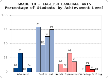 GRADE 10 - ENGLISH LANGUAGE ARTS - Percentage of Students by Achievement Level by level