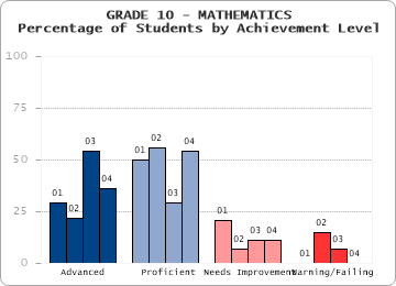GRADE 10 - MATHEMATICS - Percentage of Students by Achievement Level by level