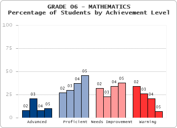 GRADE 06 - MATHEMATICS - Percentage of Students by Achievement Level by level
