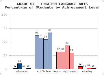 GRADE 07 - ENGLISH LANGUAGE ARTS - Percentage of Students by Achievement Level by level