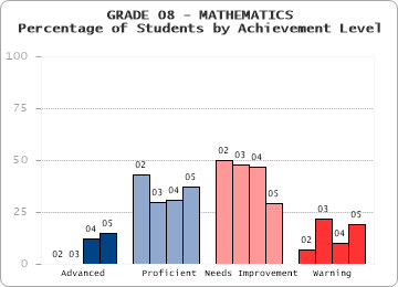 GRADE 08 - MATHEMATICS - Percentage of Students by Achievement Level by level