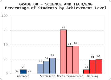 GRADE 08 - SCIENCE AND TECH/ENG - Percentage of Students by Achievement Level by level