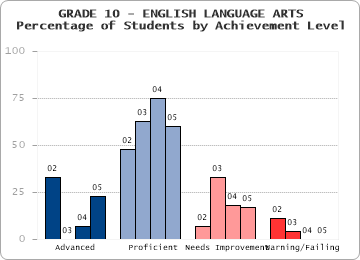GRADE 10 - ENGLISH LANGUAGE ARTS - Percentage of Students by Achievement Level by level