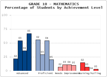 GRADE 10 - MATHEMATICS - Percentage of Students by Achievement Level by level