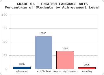 GRADE 06 - ENGLISH LANGUAGE ARTS - Percentage of Students by Achievement Level by level