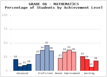 GRADE 06 - MATHEMATICS - Percentage of Students by Achievement Level by level