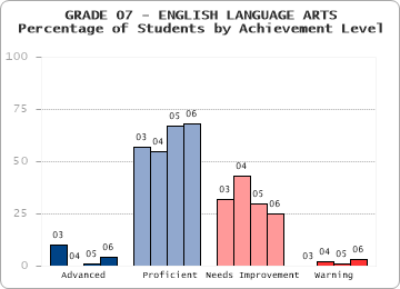 GRADE 07 - ENGLISH LANGUAGE ARTS - Percentage of Students by Achievement Level by level