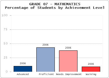 GRADE 07 - MATHEMATICS - Percentage of Students by Achievement Level by level