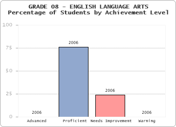 GRADE 08 - ENGLISH LANGUAGE ARTS - Percentage of Students by Achievement Level by level