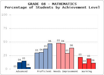 GRADE 08 - MATHEMATICS - Percentage of Students by Achievement Level by level
