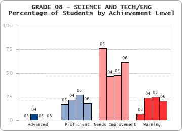 GRADE 08 - SCIENCE AND TECH/ENG - Percentage of Students by Achievement Level by level