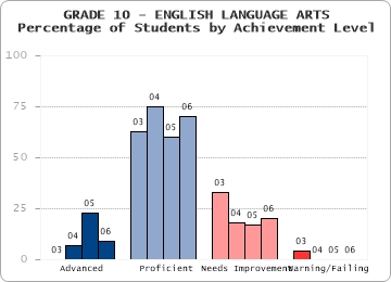 GRADE 10 - ENGLISH LANGUAGE ARTS - Percentage of Students by Achievement Level by level