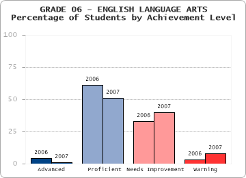 GRADE 06 - ENGLISH LANGUAGE ARTS - Percentage of Students by Achievement Level by level