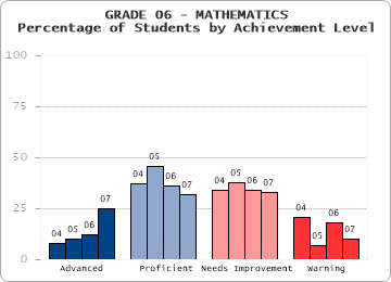 GRADE 06 - MATHEMATICS - Percentage of Students by Achievement Level by level
