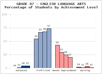 GRADE 07 - ENGLISH LANGUAGE ARTS - Percentage of Students by Achievement Level by level
