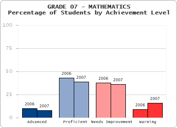 GRADE 07 - MATHEMATICS - Percentage of Students by Achievement Level by level