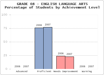 GRADE 08 - ENGLISH LANGUAGE ARTS - Percentage of Students by Achievement Level by level
