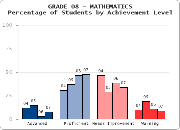 GRADE 08 - MATHEMATICS - Percentage of Students by Achievement Level by level