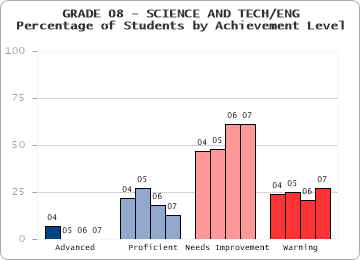 GRADE 08 - SCIENCE AND TECH/ENG - Percentage of Students by Achievement Level by level