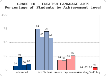 GRADE 10 - ENGLISH LANGUAGE ARTS - Percentage of Students by Achievement Level by level