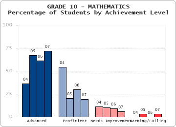 GRADE 10 - MATHEMATICS - Percentage of Students by Achievement Level by level