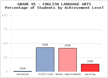 GRADE 05 - ENGLISH LANGUAGE ARTS - Percentage of Students by Achievement Level by level