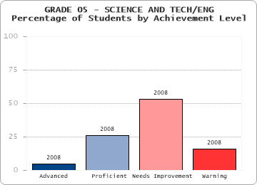 GRADE 05 - SCIENCE AND TECH/ENG - Percentage of Students by Achievement Level by level