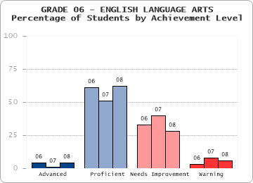 GRADE 06 - ENGLISH LANGUAGE ARTS - Percentage of Students by Achievement Level by level