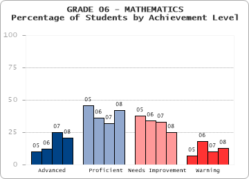 GRADE 06 - MATHEMATICS - Percentage of Students by Achievement Level by level