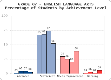 GRADE 07 - ENGLISH LANGUAGE ARTS - Percentage of Students by Achievement Level by level