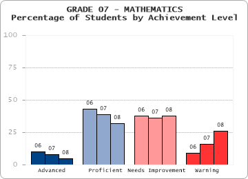 GRADE 07 - MATHEMATICS - Percentage of Students by Achievement Level by level