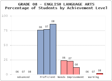 GRADE 08 - ENGLISH LANGUAGE ARTS - Percentage of Students by Achievement Level by level