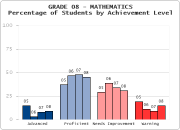 GRADE 08 - MATHEMATICS - Percentage of Students by Achievement Level by level