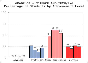GRADE 08 - SCIENCE AND TECH/ENG - Percentage of Students by Achievement Level by level