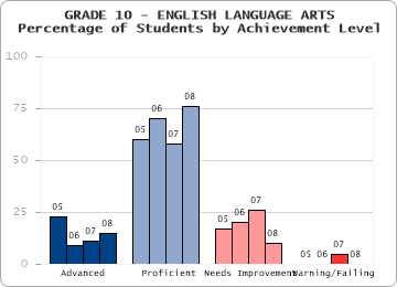 GRADE 10 - ENGLISH LANGUAGE ARTS - Percentage of Students by Achievement Level by level