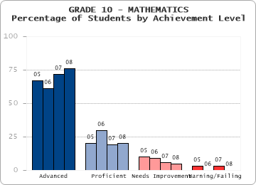 GRADE 10 - MATHEMATICS - Percentage of Students by Achievement Level by level