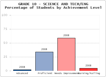GRADE 10 - SCIENCE AND TECH/ENG - Percentage of Students by Achievement Level by level