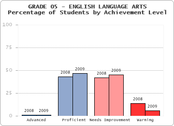 GRADE 05 - ENGLISH LANGUAGE ARTS - Percentage of Students by Achievement Level by level