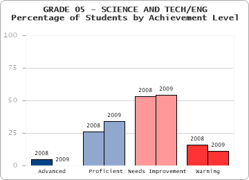 GRADE 05 - SCIENCE AND TECH/ENG - Percentage of Students by Achievement Level by level