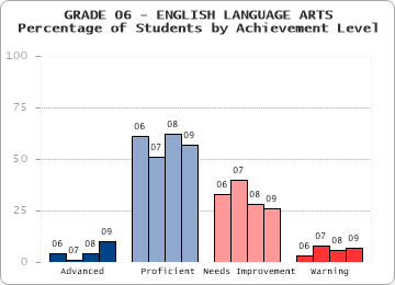 GRADE 06 - ENGLISH LANGUAGE ARTS - Percentage of Students by Achievement Level by level