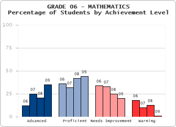 GRADE 06 - MATHEMATICS - Percentage of Students by Achievement Level by level