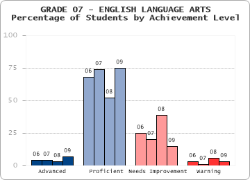 GRADE 07 - ENGLISH LANGUAGE ARTS - Percentage of Students by Achievement Level by level