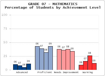 GRADE 07 - MATHEMATICS - Percentage of Students by Achievement Level by level