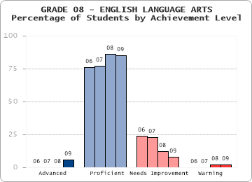 GRADE 08 - ENGLISH LANGUAGE ARTS - Percentage of Students by Achievement Level by level