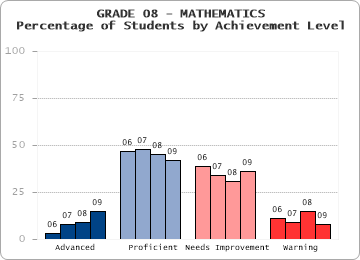 GRADE 08 - MATHEMATICS - Percentage of Students by Achievement Level by level