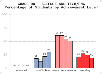 GRADE 08 - SCIENCE AND TECH/ENG - Percentage of Students by Achievement Level by level